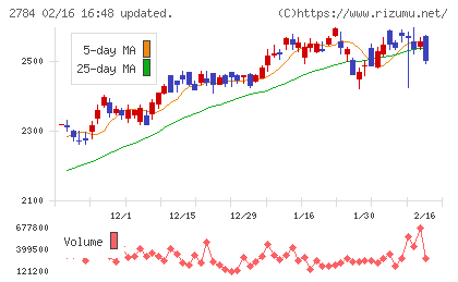 アルフレッサ ホールディングスチャート