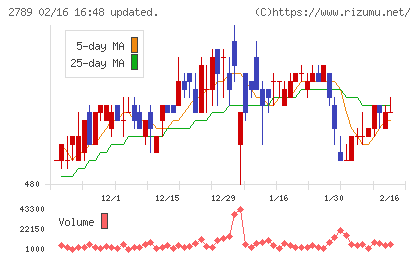 カルラチャート