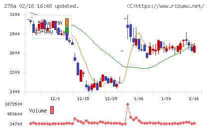 Ｔｅｒｒａ　Ｄｒｏｎｅチャート