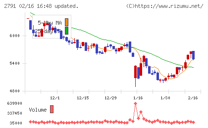 大黒天物産チャート