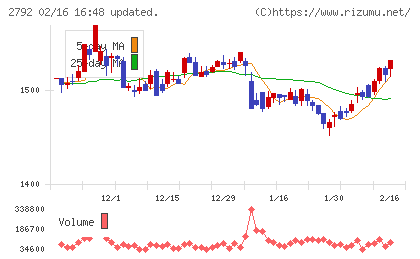 ハニーズホールディングスチャート