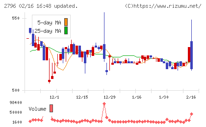 ファーマライズホールディングスチャート