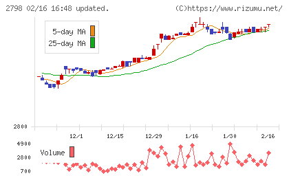 ワイズテーブルコーポレーションチャート