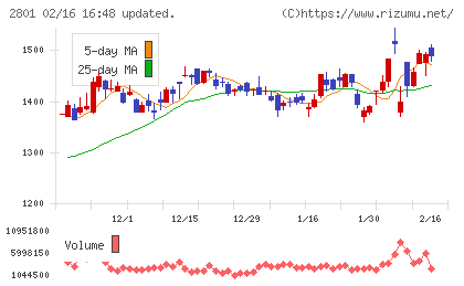 キッコーマンチャート