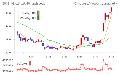 味の素チャート