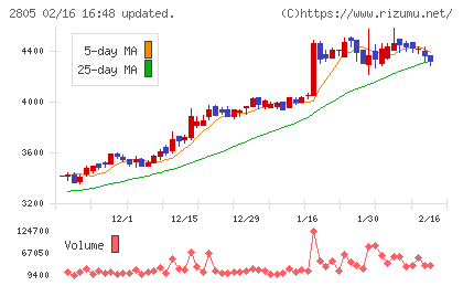 ヱスビー食品チャート