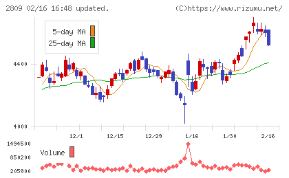 キユーピーチャート