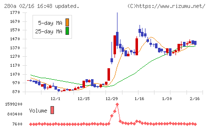 ＴＭＨチャート