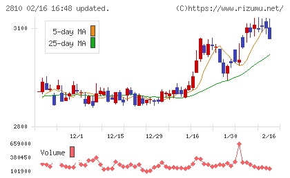 ハウス食品グループ本社チャート