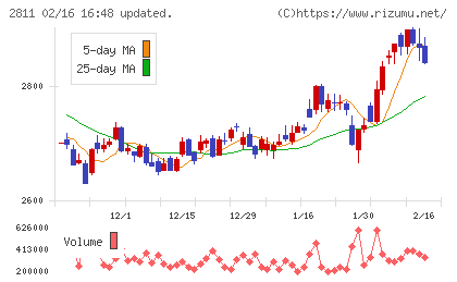 カゴメチャート