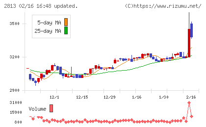 和弘食品チャート