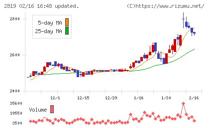 エバラ食品工業チャート