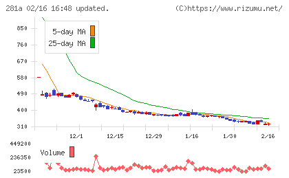 インフォメティスチャート