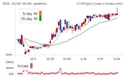 はごろもフーズチャート