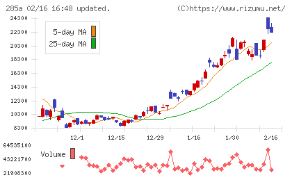 キオクシアホールディングスチャート
