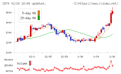 ヨコレイチャート