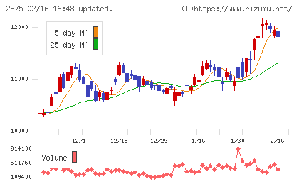 東洋水産チャート