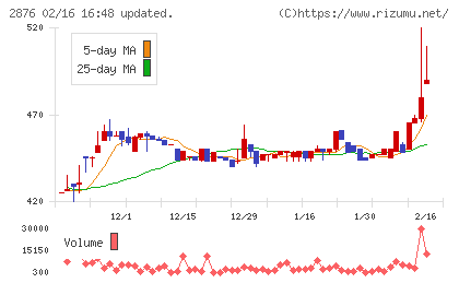 デルソーレチャート