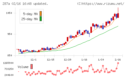 黒田グループチャート