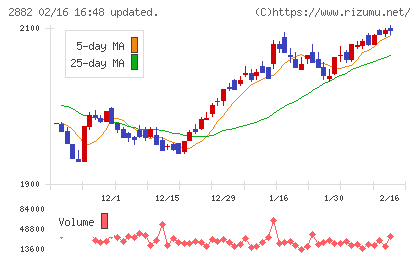 イートアンドホールディングスチャート