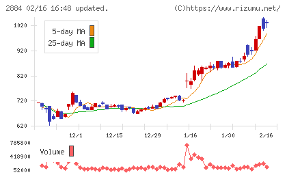 ヨシムラ・フード・ホールディングスチャート