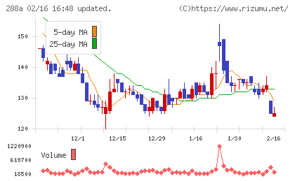 ラクサス・テクノロジーズチャート