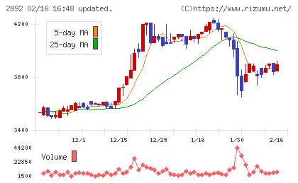 日本食品化工チャート