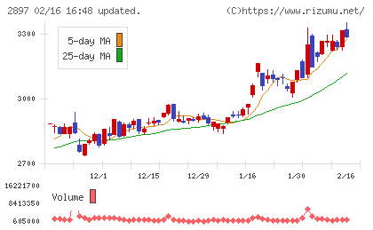 日清食品ホールディングスチャート