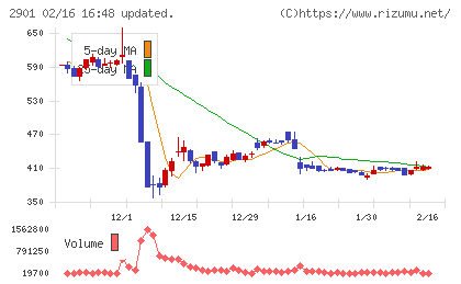 ウェルディッシュチャート