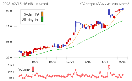 太陽化学チャート