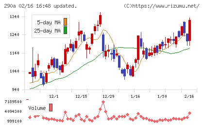 Ｓｙｎｓｐｅｃｔｉｖｅチャート