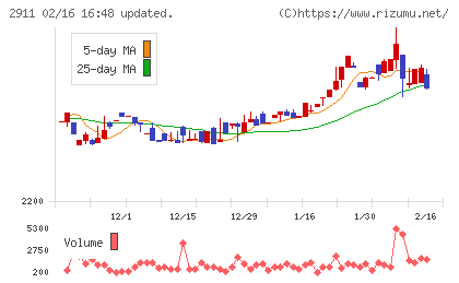 旭松食品チャート