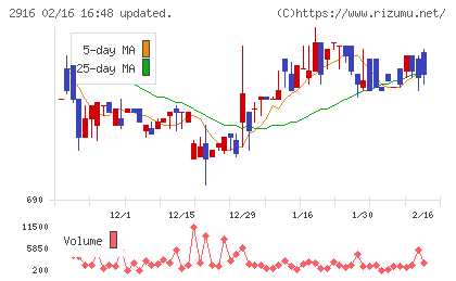 仙波糖化工業チャート