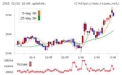 わらべや日洋ホールディングスチャート