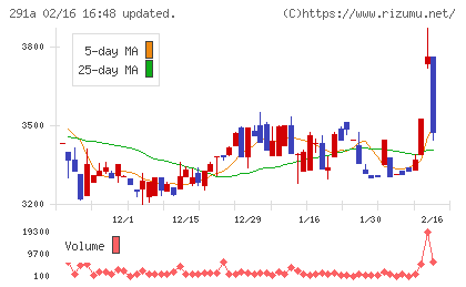 リスキルチャート