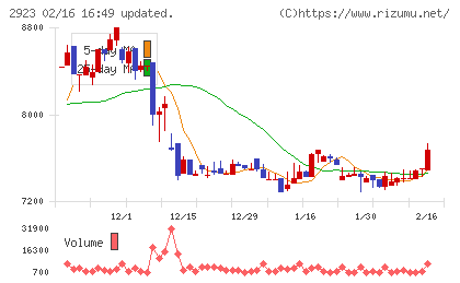 サトウ食品チャート