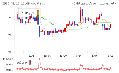 篠崎屋チャート