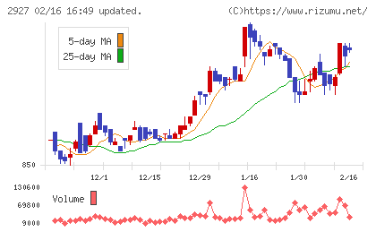 ＡＦＣ−ＨＤアムスライフサイエンスチャート