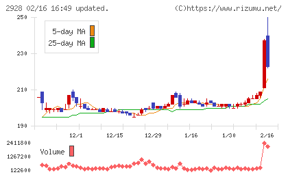ＲＩＺＡＰグループチャート