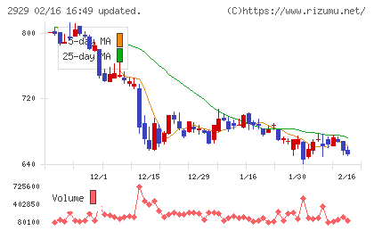 ファーマフーズチャート