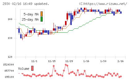 北の達人コーポレーションチャート