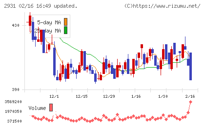 ユーグレナチャート