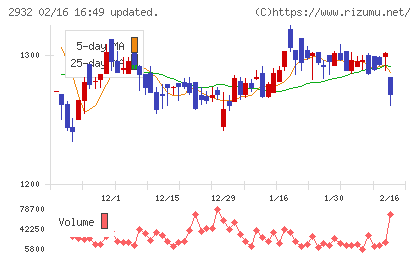 ＳＴＩフードホールディングスチャート
