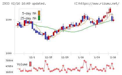 紀文食品チャート