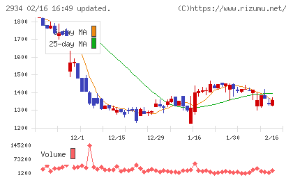 ジェイフロンティアチャート