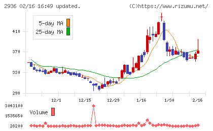 ベースフードチャート