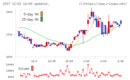 サンクゼールチャート