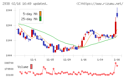 オカムラ食品工業チャート