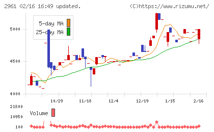 日本調理機チャート