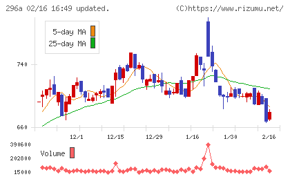 令和アカウンティング・ホールディングスチャート